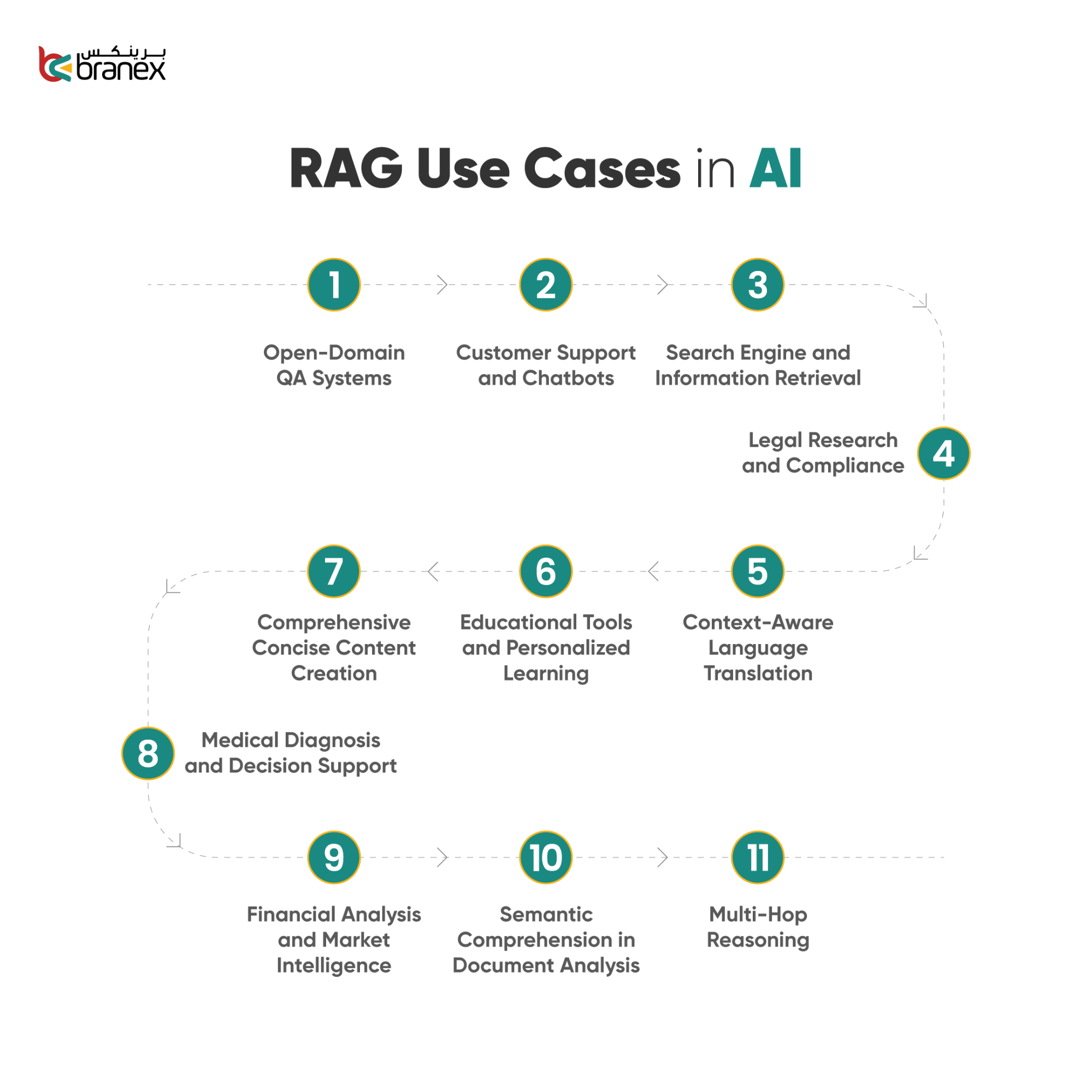 Retrieval Augmented Generation RAG 