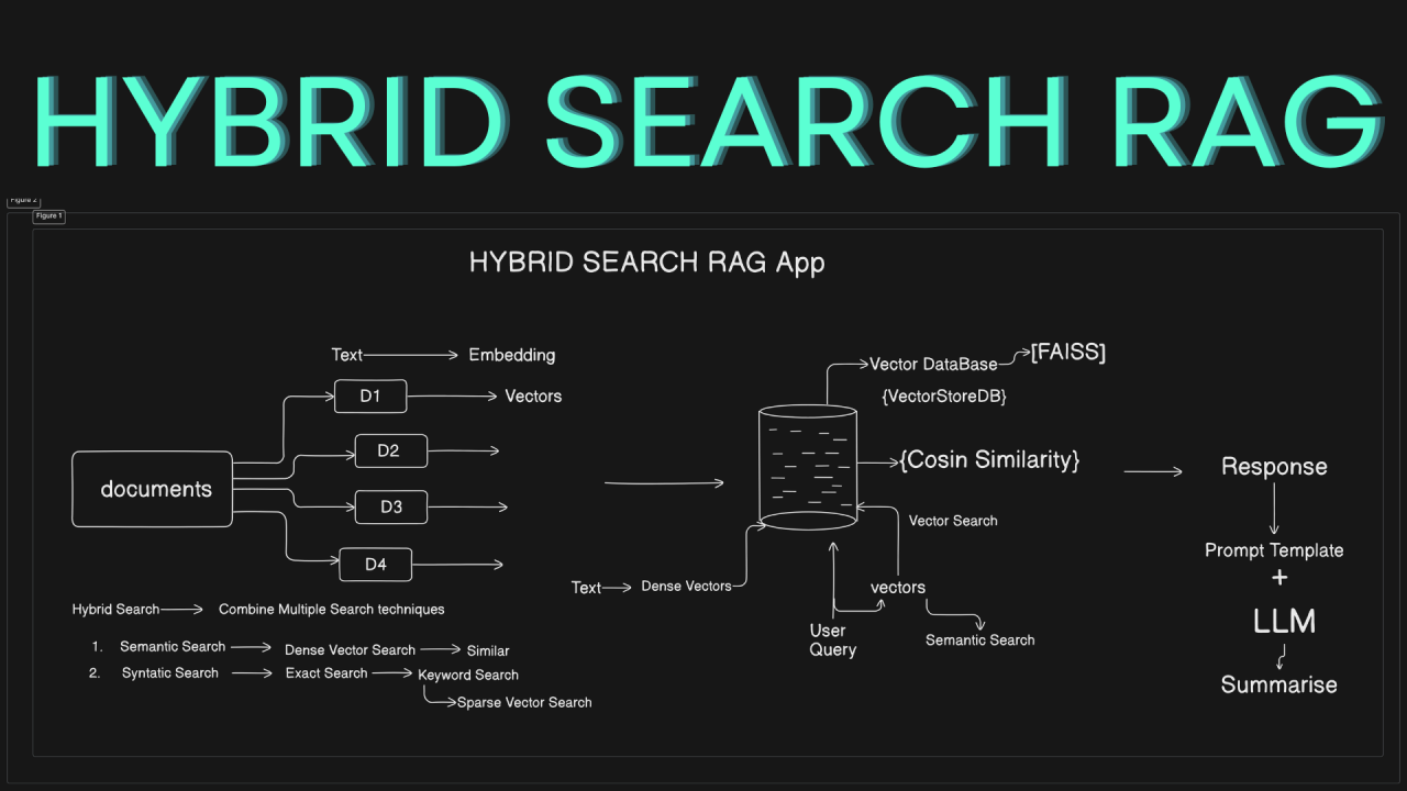 Hybrid Search in RAG: A New Frontier in Information Retrieval