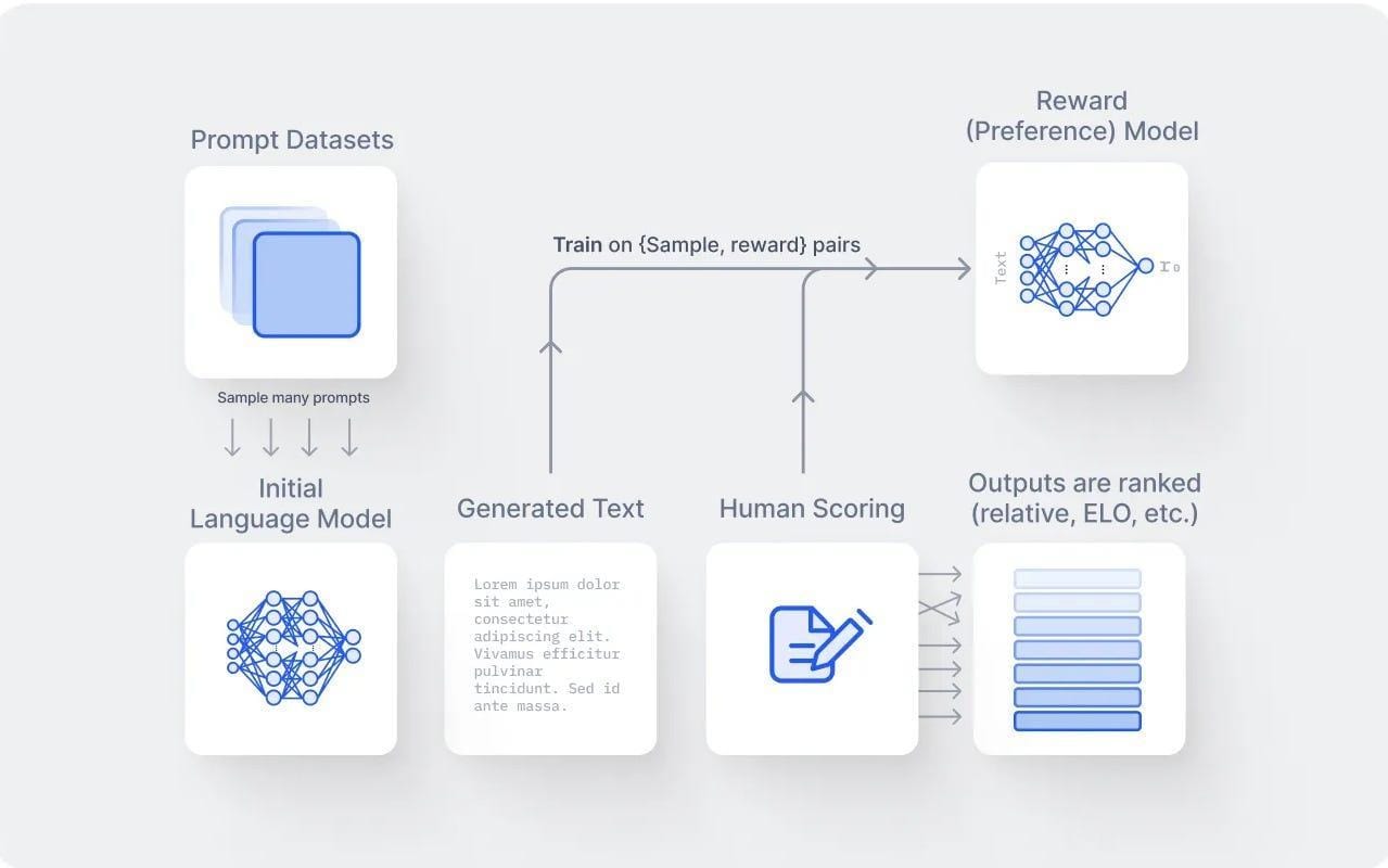 Exploring Reinforcement Learning from Human Feedback RLHF | by ...