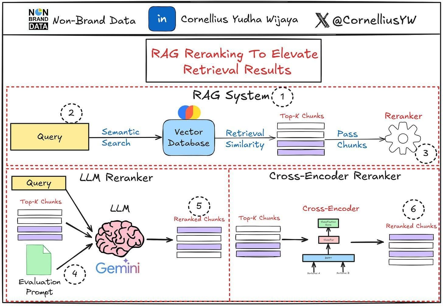 RAG Reranking To Elevate Retrieval Results