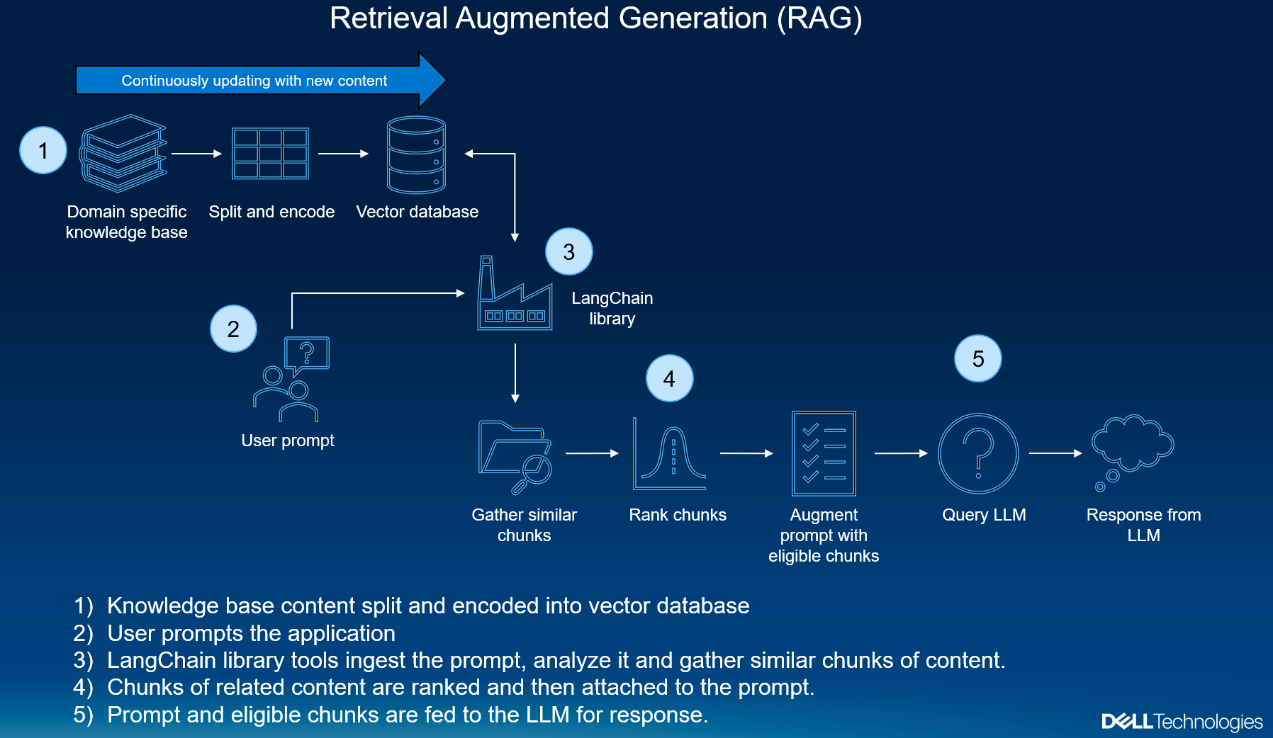 Using Retrieval Augmented Generation RAG on a Custom PDF Dataset