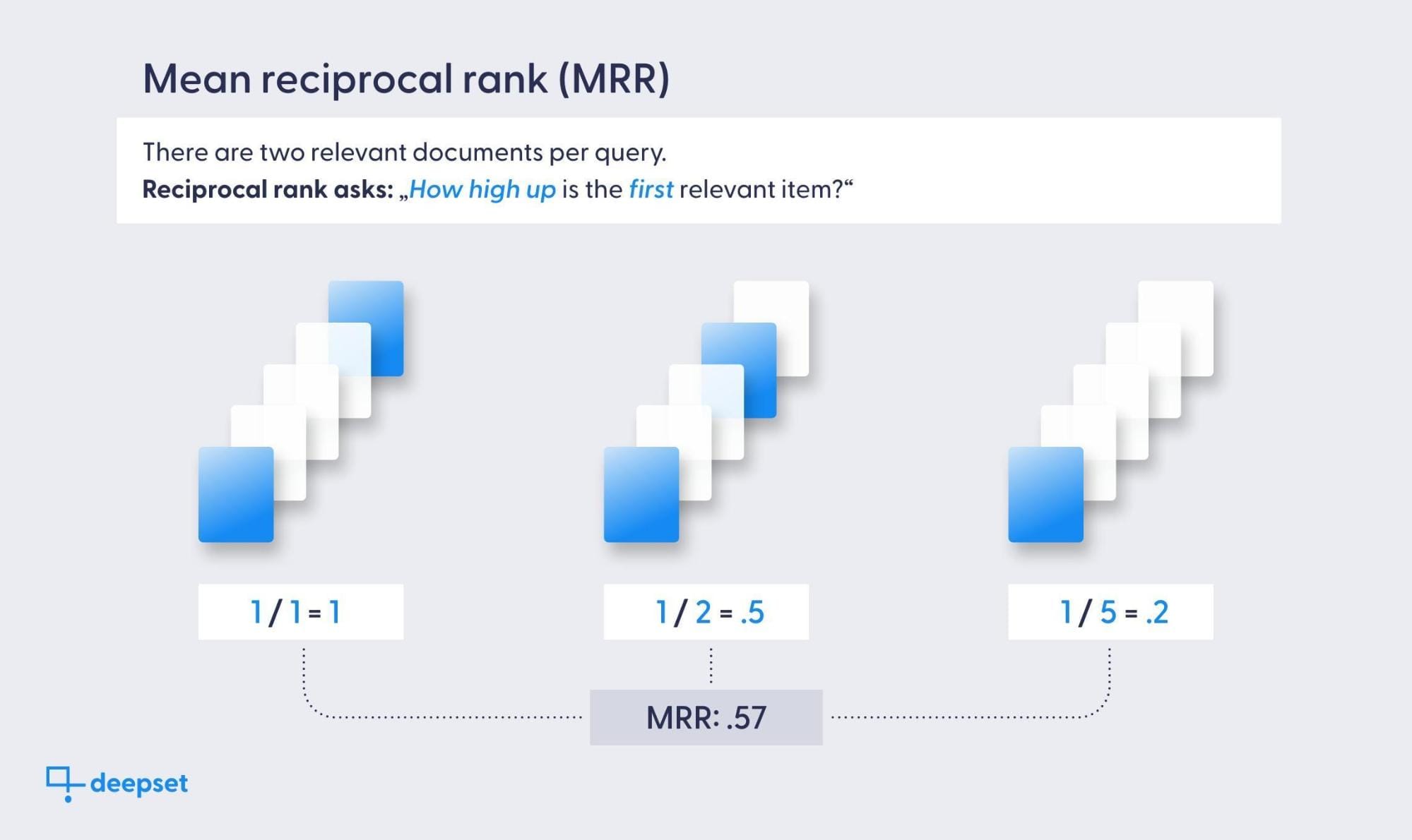 Evaluating RAG Part I: How to Evaluate Document Retrieval