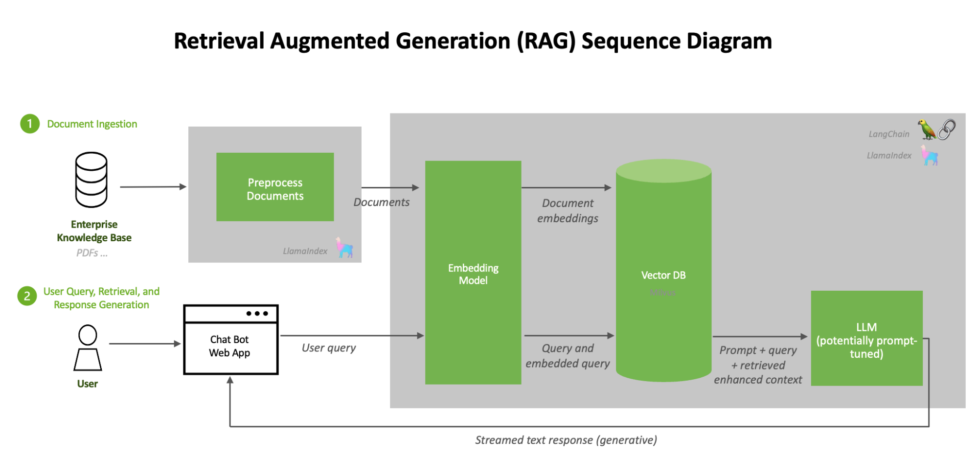 RAG 101: Demystifying Retrieval-Augmented Generation Pipelines ...