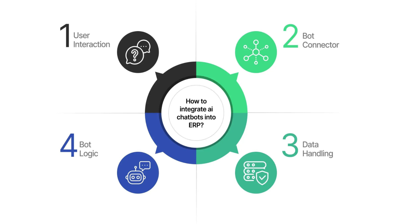 AI Chatbots into ERP Systems: A Step-by-Step Guide