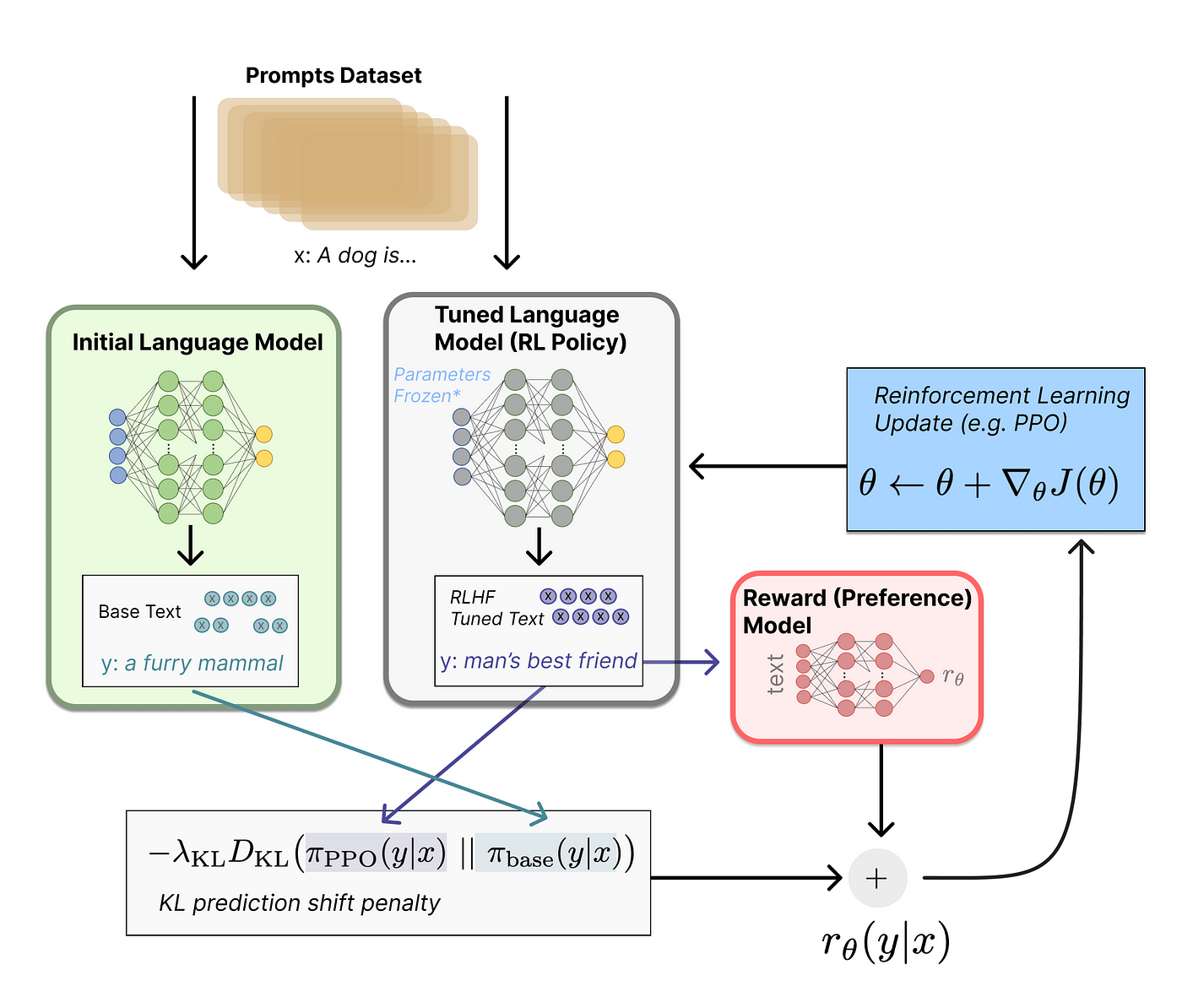 Reinforcement Learning from Human Feedback RLHF: A Practical ...