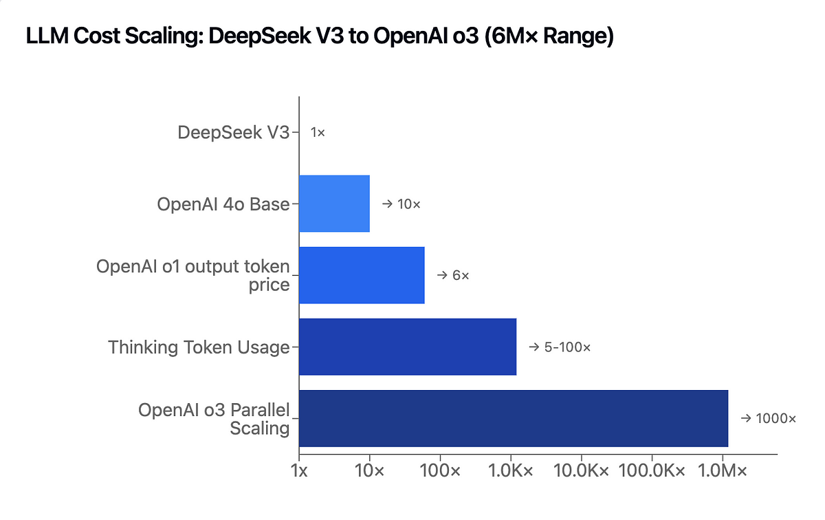 TAI #132: Deepseek v3–10x+ Improvement in Both Training and cost