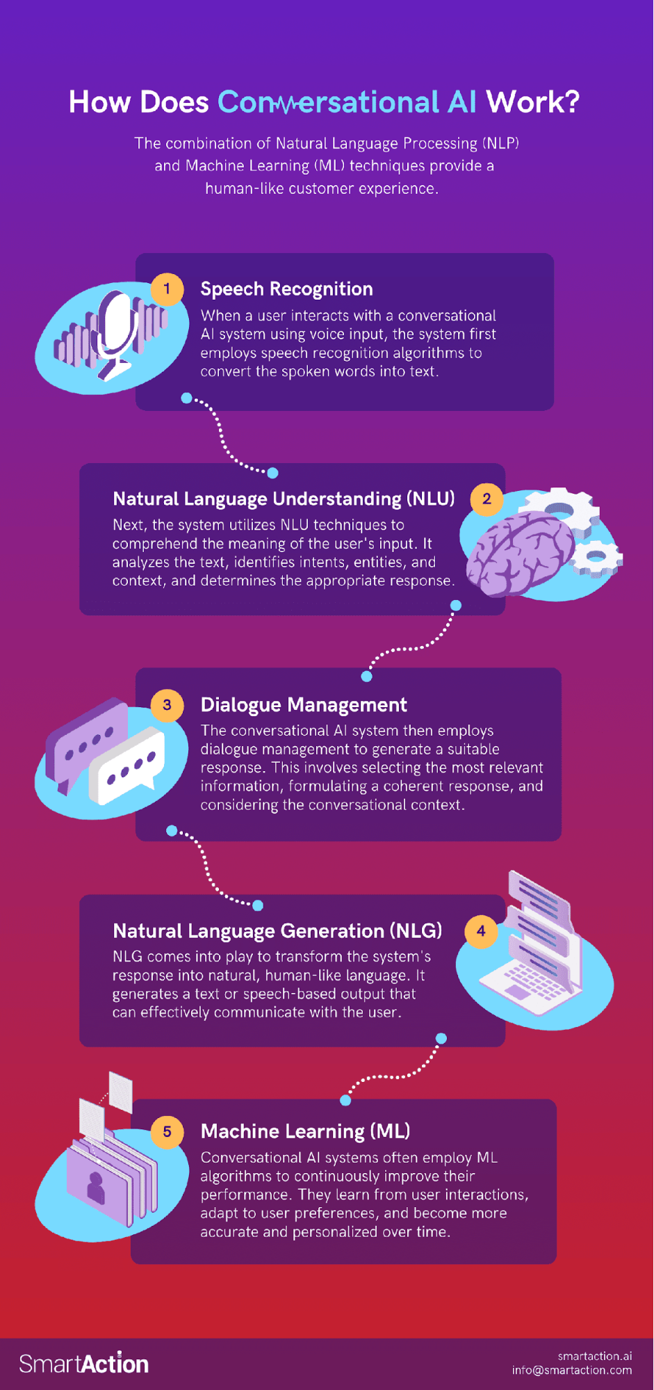 What is Conversational AI? | SmartAction by Capacity