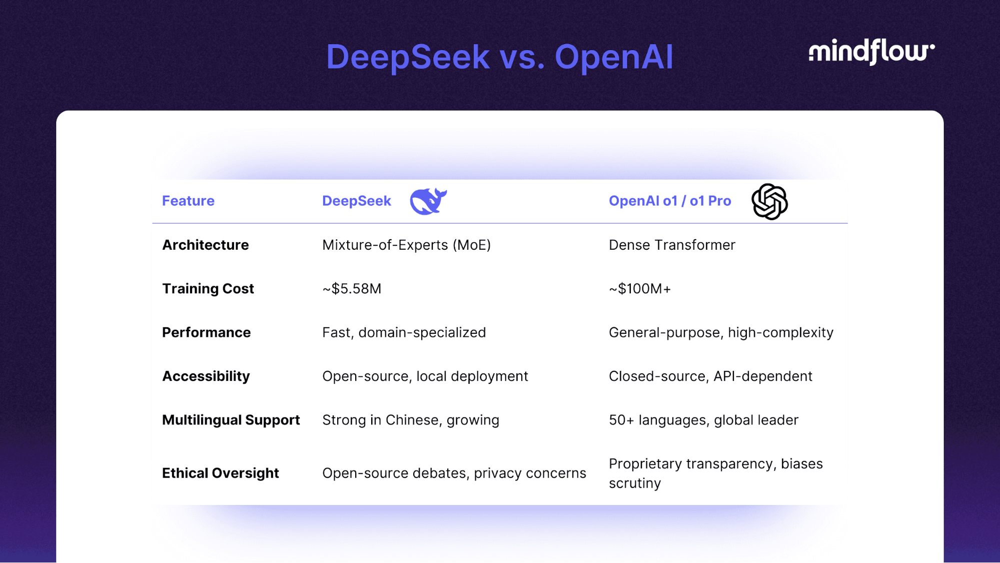 DeepSeek vs OpenAI