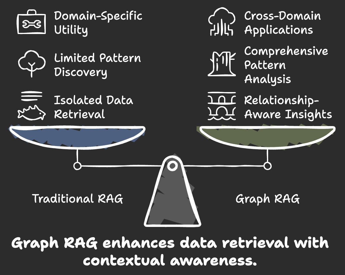 Understanding Graph RAG: A New Paradigm for Data Retrieval