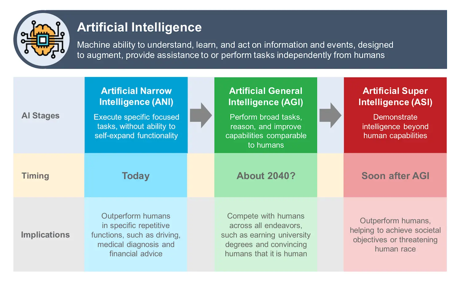 The 3 stages of AI development: The evolution of A robotic mind