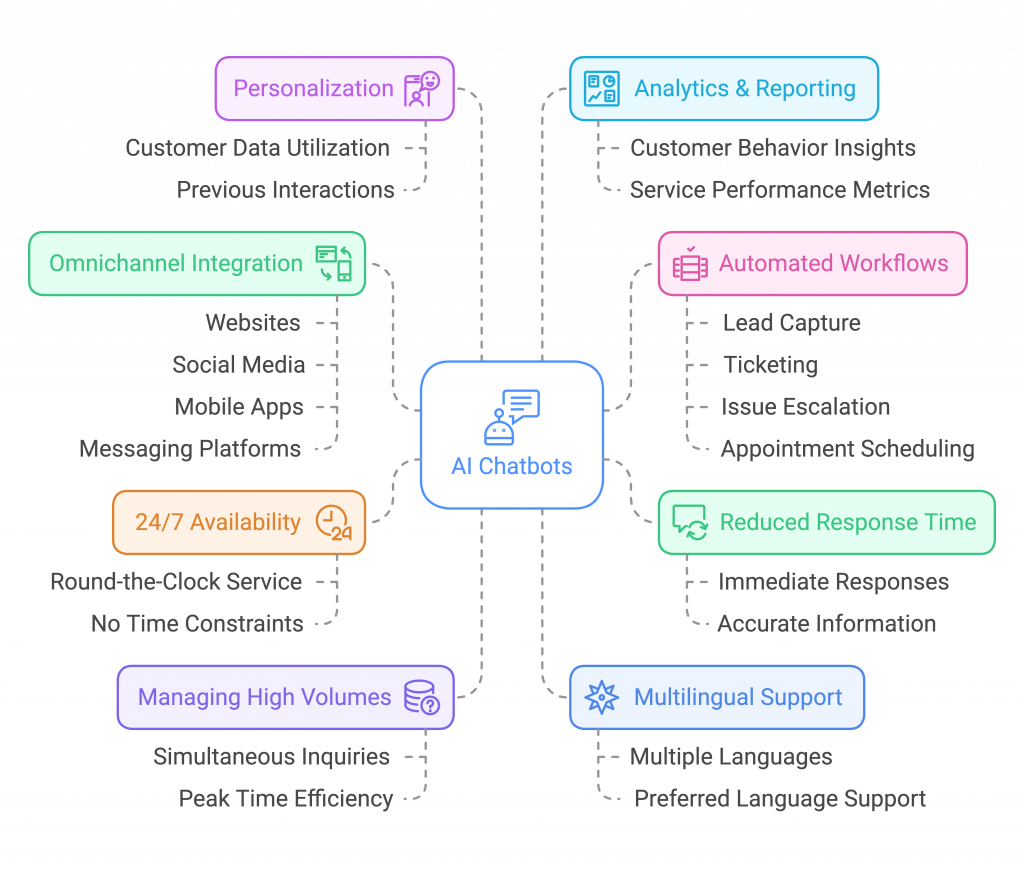 Retrieval-Augmented Generation RAG Chatbots