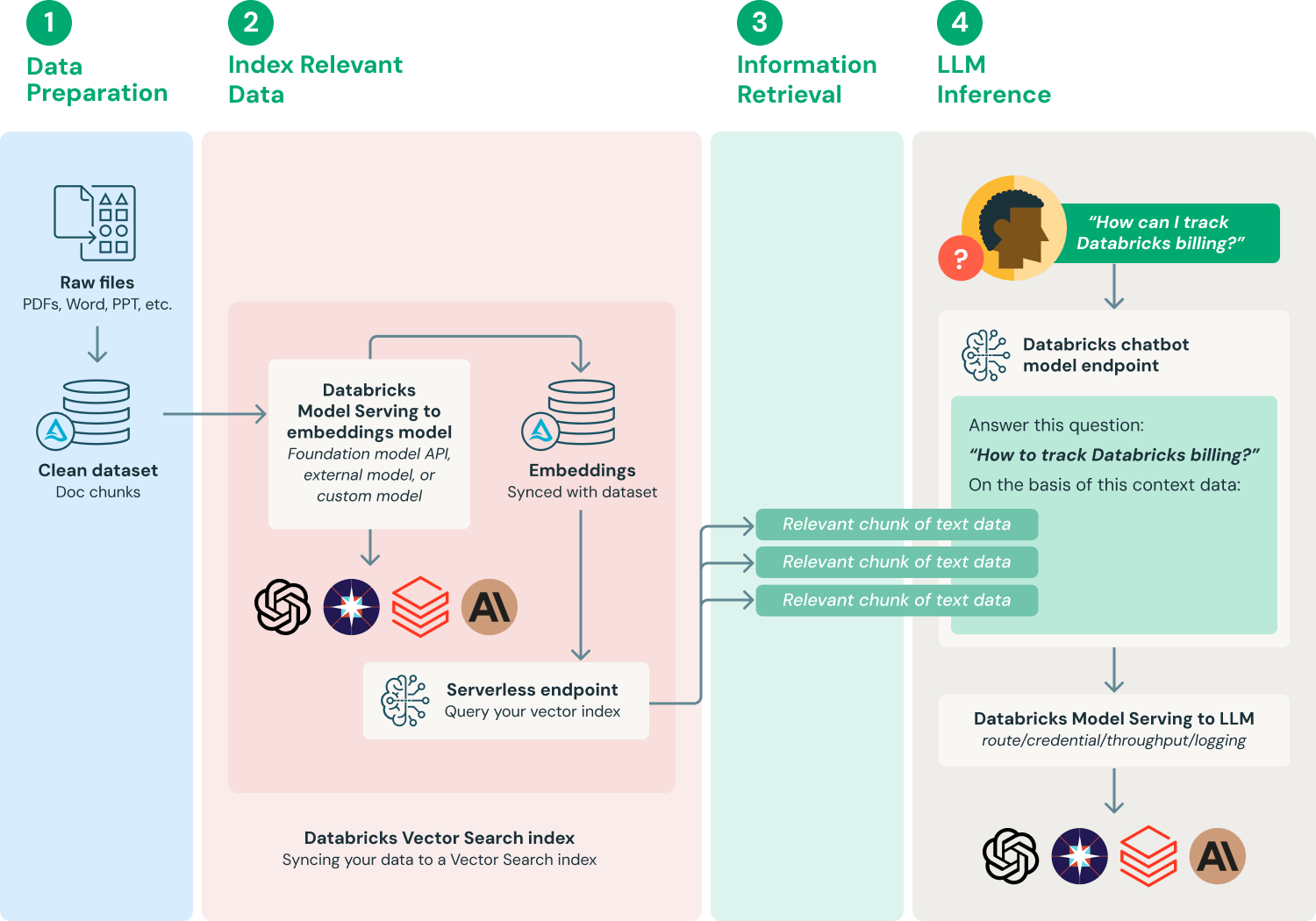 RAG Architecture