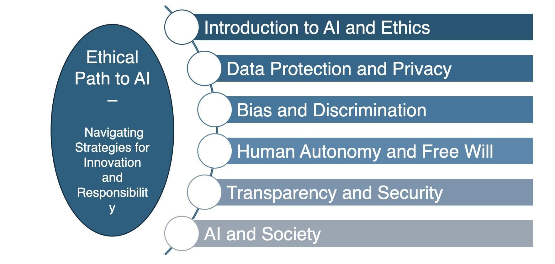 The Ethical Path to AI: Navigating Strategies for Innovation