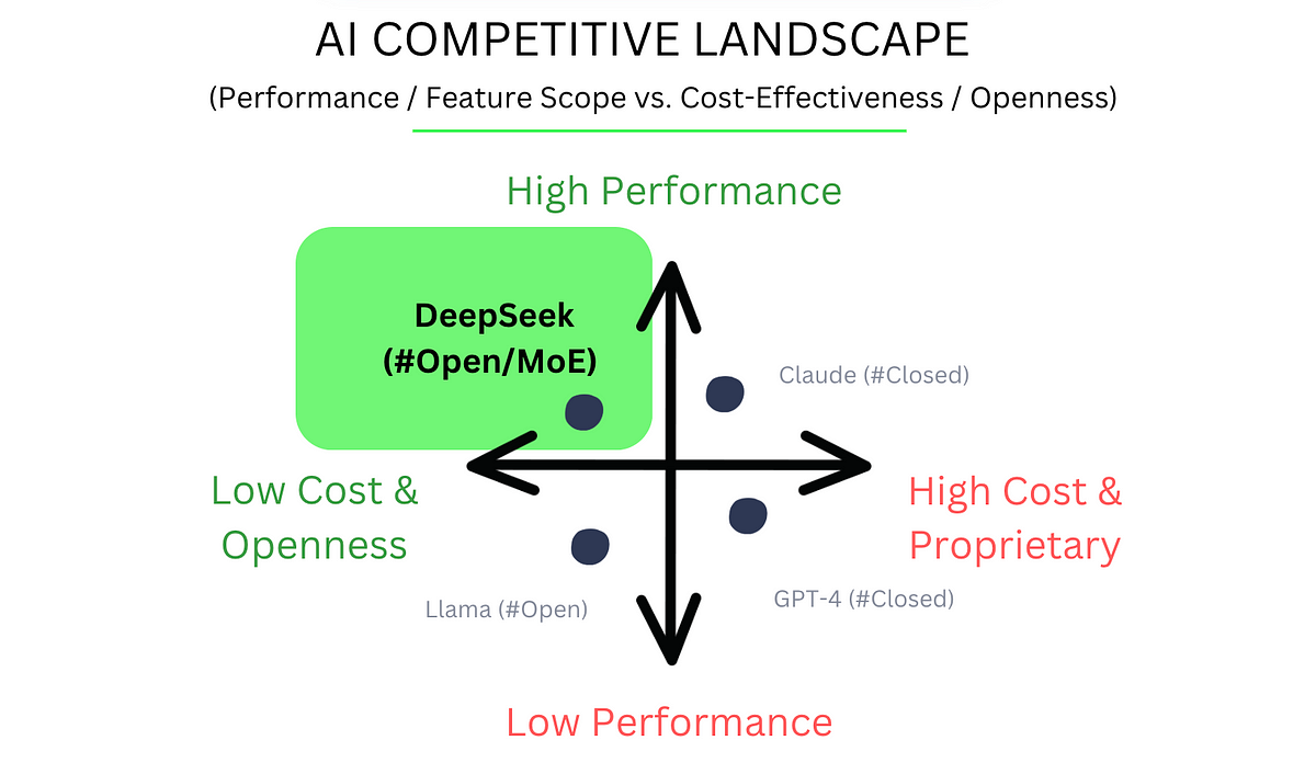 AI Competitive Landscape