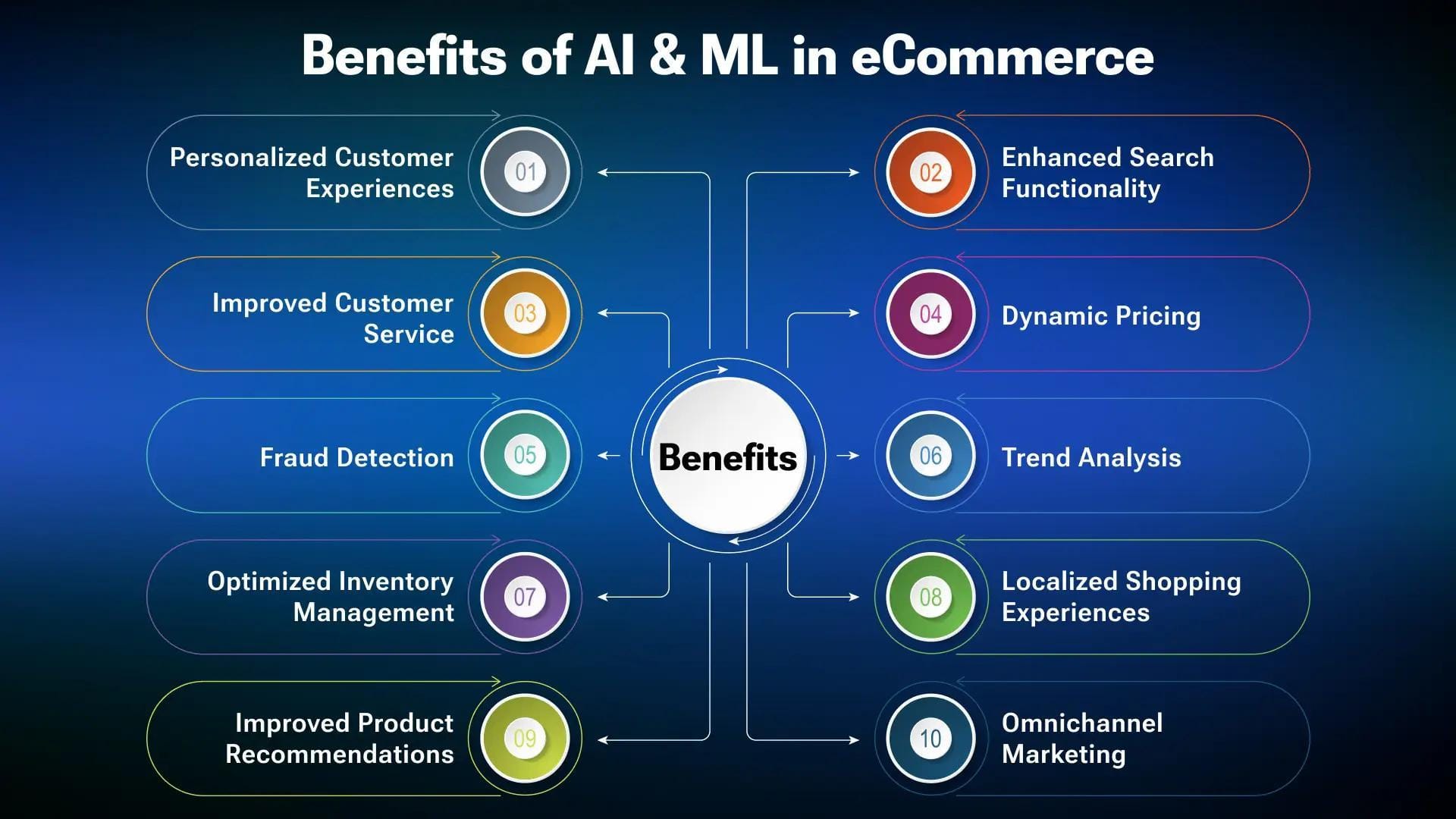 AI & ML in eCommerce: 10 Benefits, Use Cases, and Best Practices