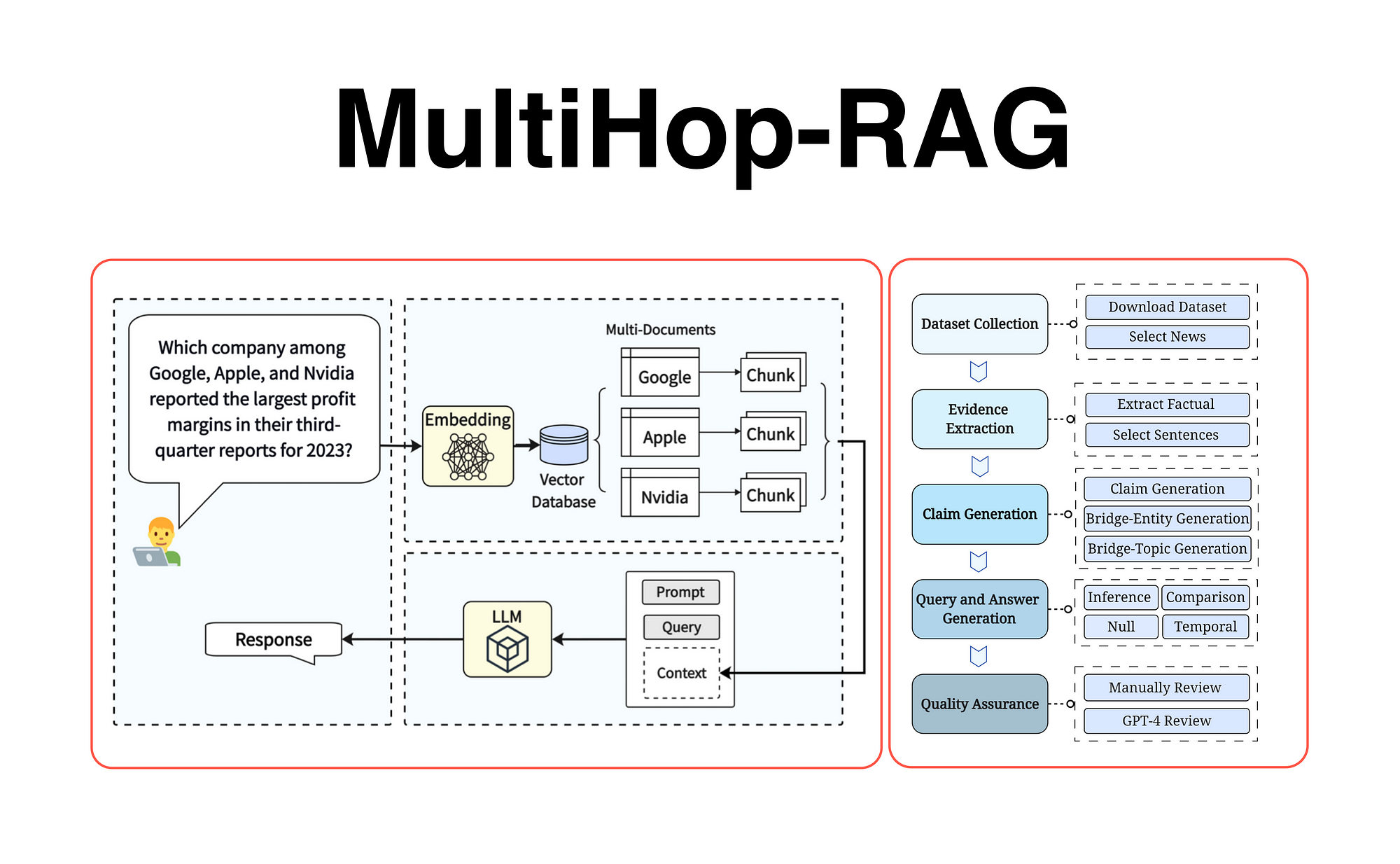 MultiHop-RAG. A recent direction in RAG architecture