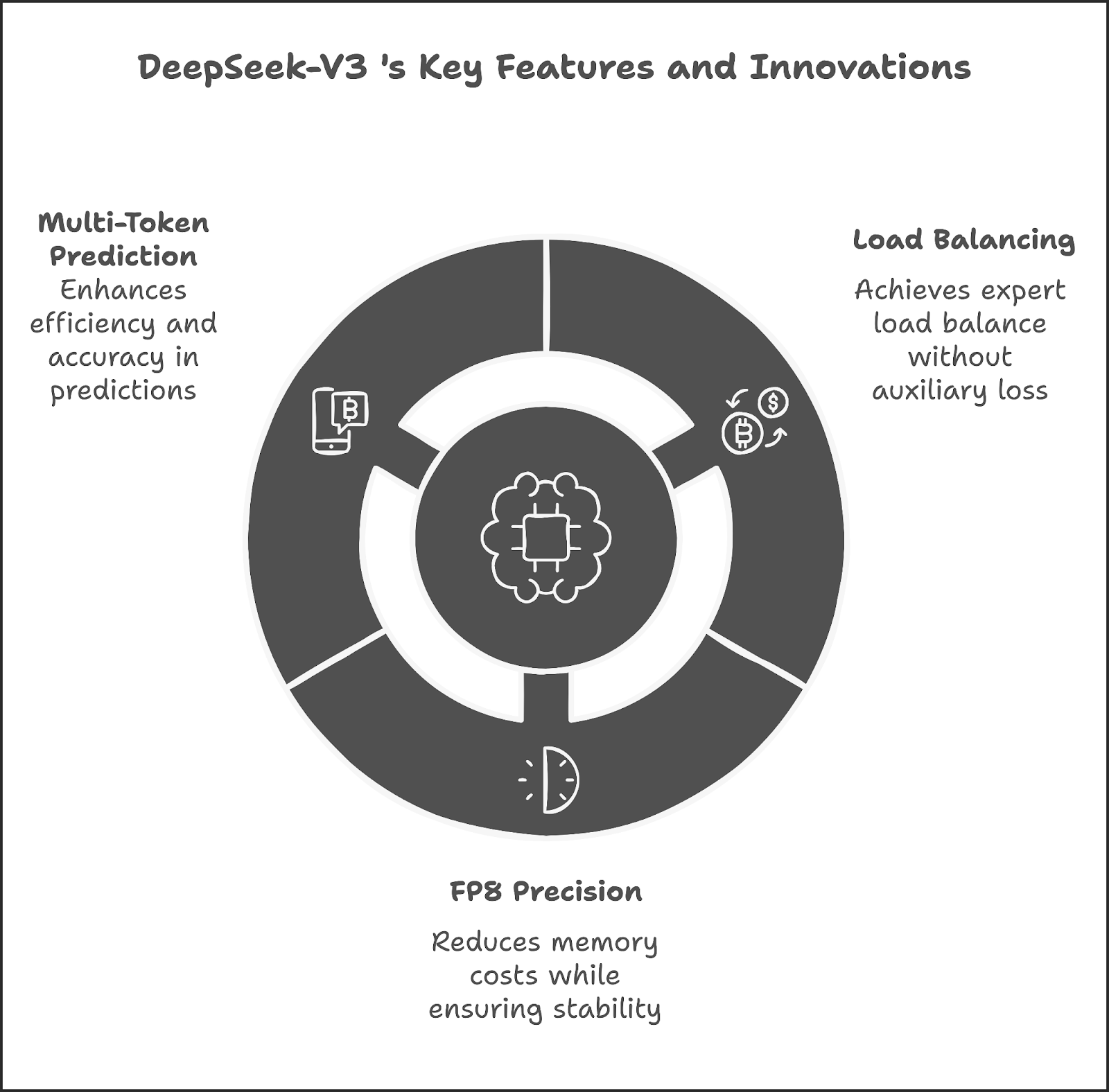 DeepSeek-V3 Explained: Optimizing Efficiency and Scale