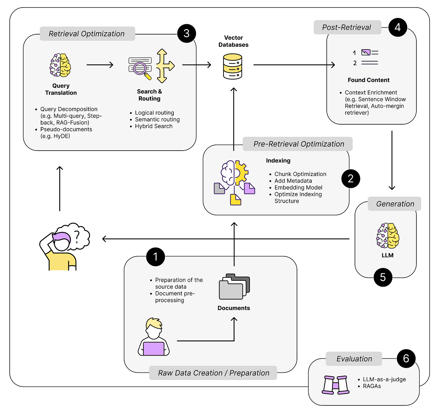 17 Advanced RAG Techniques to Turn Your LLM App Prototype