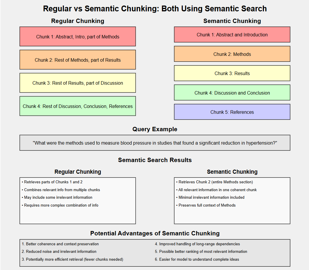 Semantic Chunking: Improving AI Information Retrieval