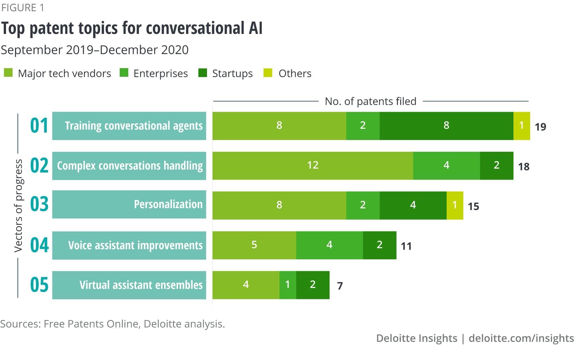 The future of conversational AI | Deloitte Insights