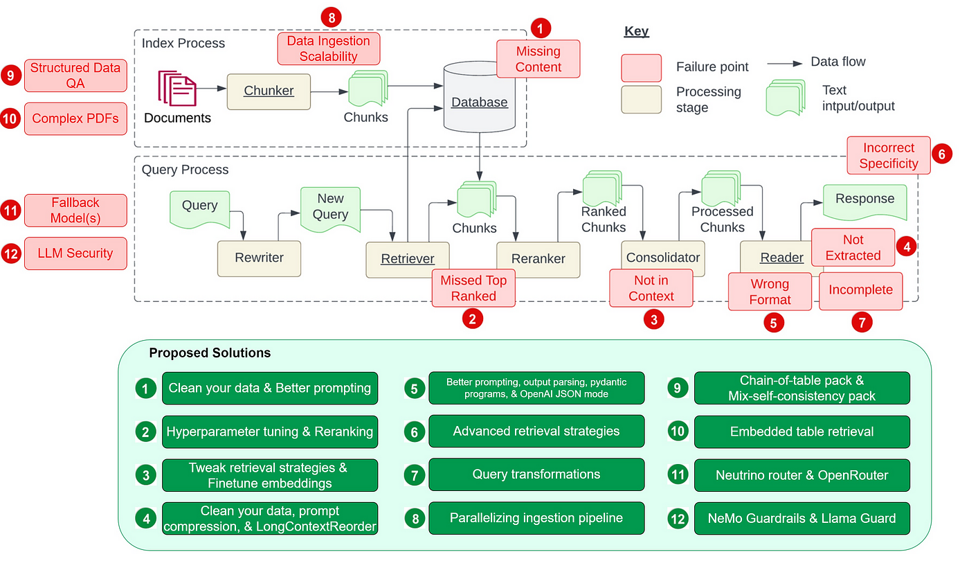 12 RAG Pain Points and Proposed Solutions | by Wenqi Glantz 