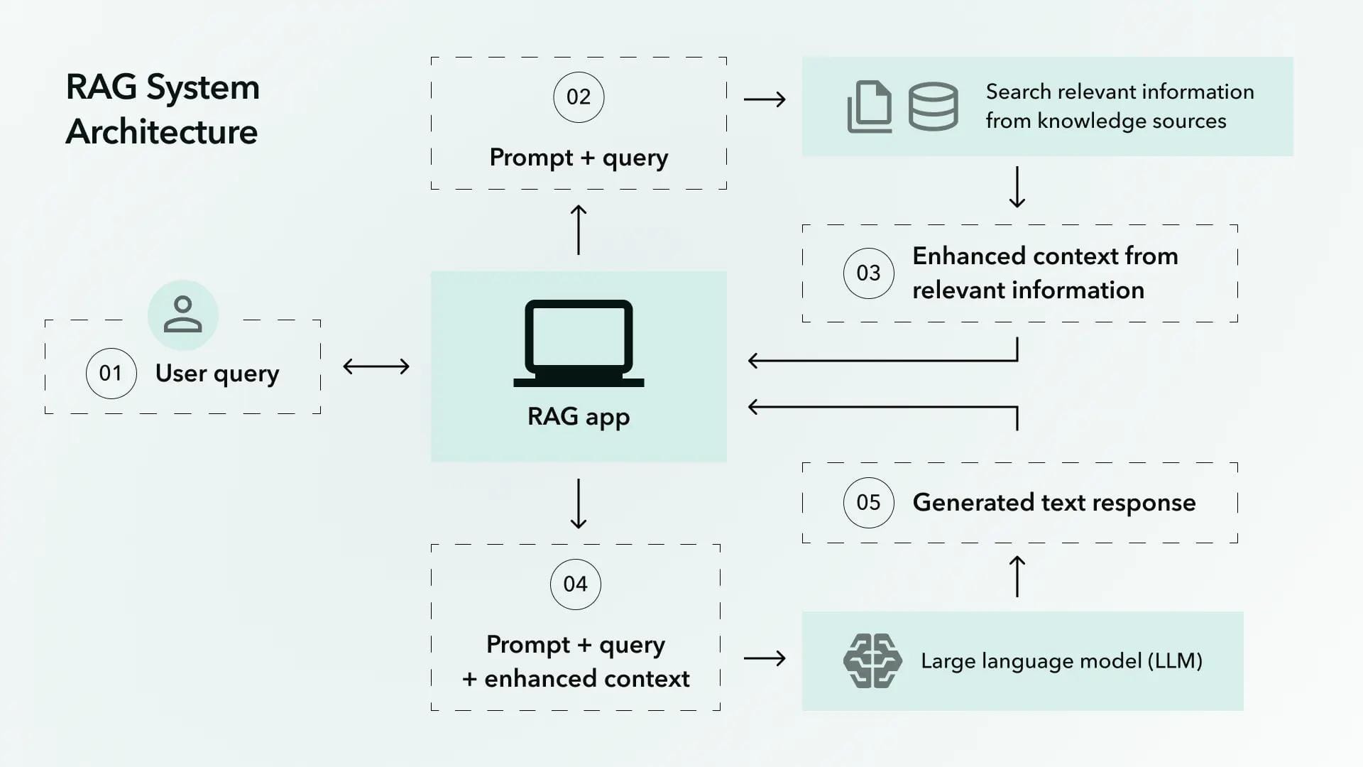 RAG: How Retrieval Augmented Generation Systems Work