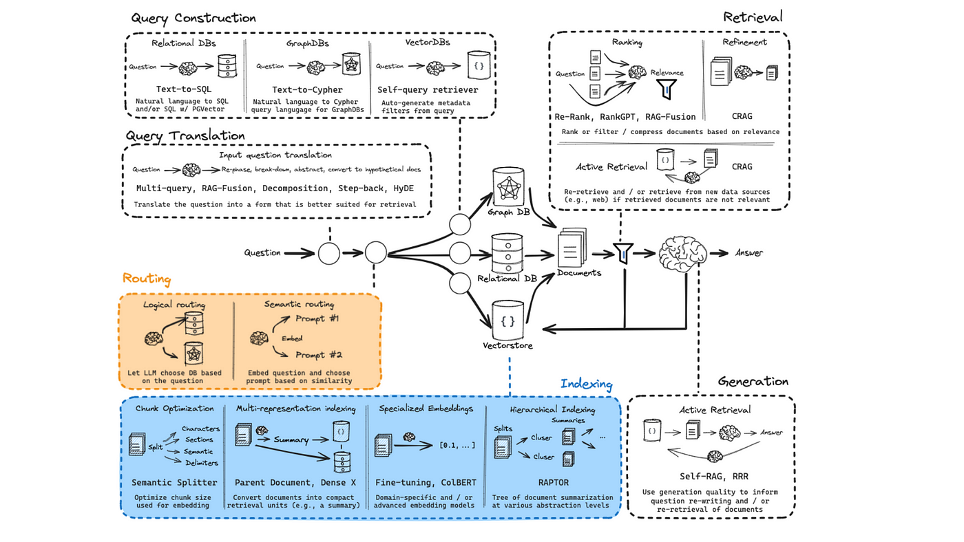 The image is a detailed diagram illustrating various processes involved in retrieval-augmented generation (RAG) systems. It is divided into several sections, each enclosed in dashed boxes. The top section is labeled 'Query Construction' and includes processes like 'Text-to-SQL' for relational databases, 'Text-to-Cypher' for graph databases, and 'Self-query retriever' for vector databases. The next section, 'Query Translation,' involves translating questions into forms better suited for retrieval, using methods like 'Multi-query' and 'RAG-Fusion.' The 'Retrieval' section covers 'Ranking' and 'Refinement' of documents, with techniques like 'Re-Rank' and 'CRAG.' The 'Routing' section, highlighted in orange, includes 'Logical routing' and 'Semantic routing' to choose databases and prompts based on questions. The 'Indexing' section, in blue, discusses 'Chunk Optimization,' 'Multi-representation indexing,' and 'Hierarchical Indexing of Summaries.' Finally, the 'Generation' section involves 'Active Retrieval' and 'Self-RAG' to inform question re-writing and document retrieval. The diagram uses icons and arrows to show the flow of information between these processes.