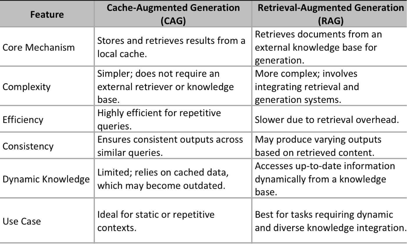 Cache-Augmented Generation CAG: The Future of Efficient 