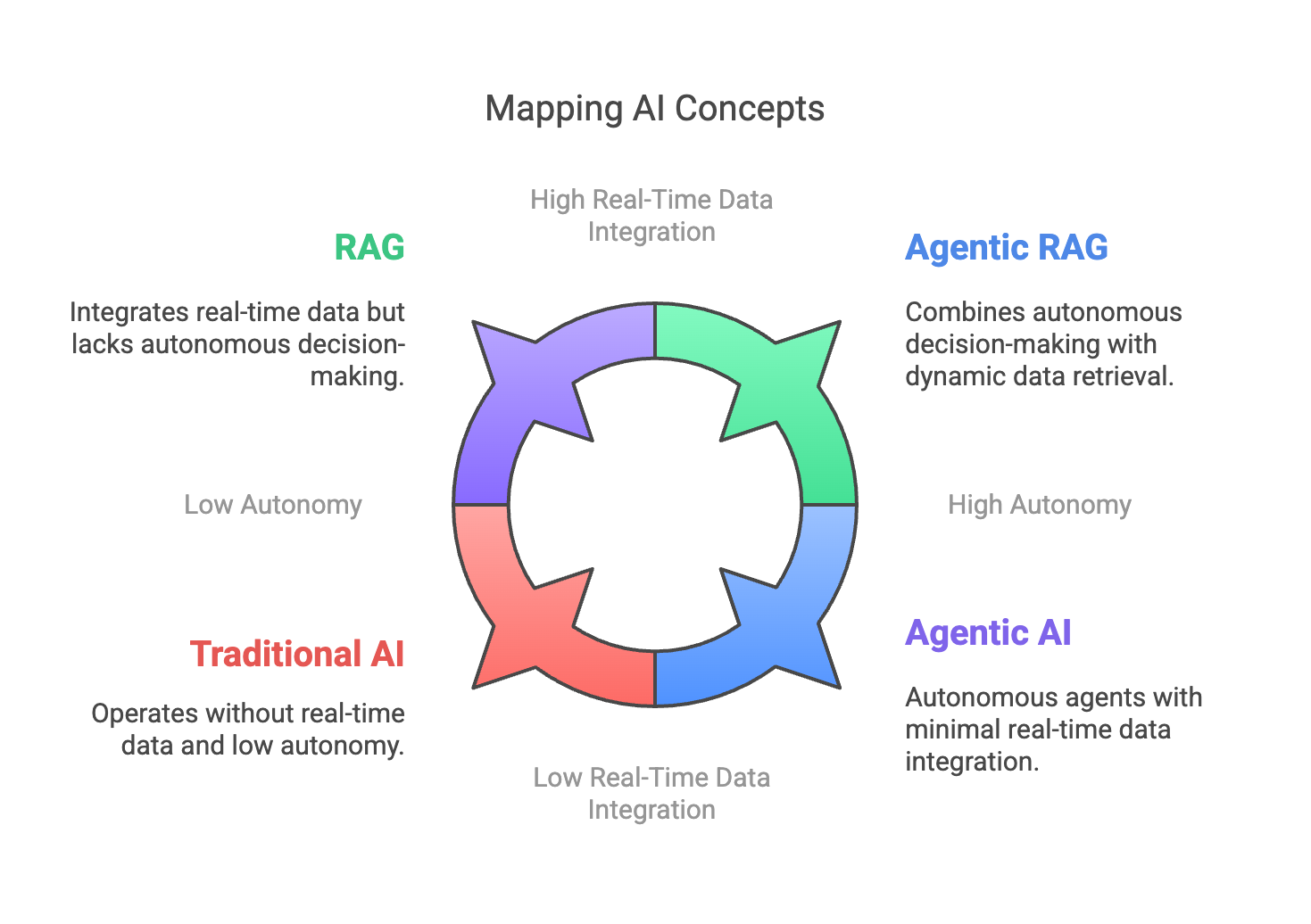 Agentic RAG: How It Works, Use Cases, Comparison With RAG | DataCamp