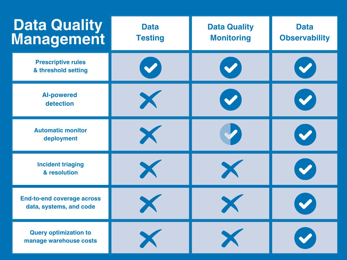 The image is an infographic titled 'Data Quality Management' and features a table with three columns labeled 'Data Testing', 'Data Quality Monitoring', and 'Data Observability'. The rows are labeled with different aspects of data management: 'Prescriptive rules & threshold setting', 'AI-powered detection', 'Automatic monitor deployment', 'Incident triaging & resolution', 'End-to-end coverage across data, systems, and code', and 'Query optimization to manage warehouse costs'. Each cell in the table contains either a check mark or an 'X', indicating whether the aspect is applicable to the column. The background is blue, and the text is white, with some cells shaded in light blue.