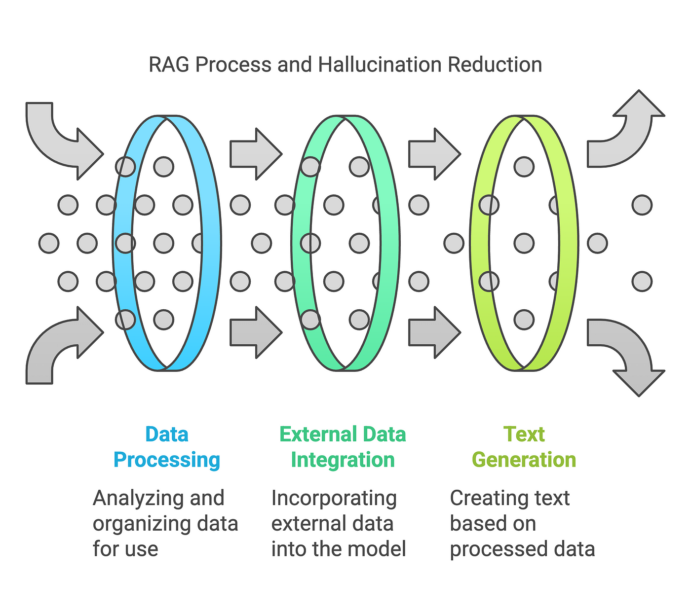 The image is an infographic titled 'RAG Process and Hallucination Reduction'. It features three vertical ovals, each representing a different stage in a process. The first oval, colored blue, is labeled 'Data Processing' with the description 'Analyzing and organizing data for use'. The second oval, in green, is labeled 'External Data Integration' with the description 'Incorporating external data into the model'. The third oval, also green, is labeled 'Text Generation' with the description 'Creating text based on processed data'. Arrows between the ovals indicate the flow of the process, and there are additional arrows on the sides suggesting input and output. The background is white, and the text is in black, blue, and green.