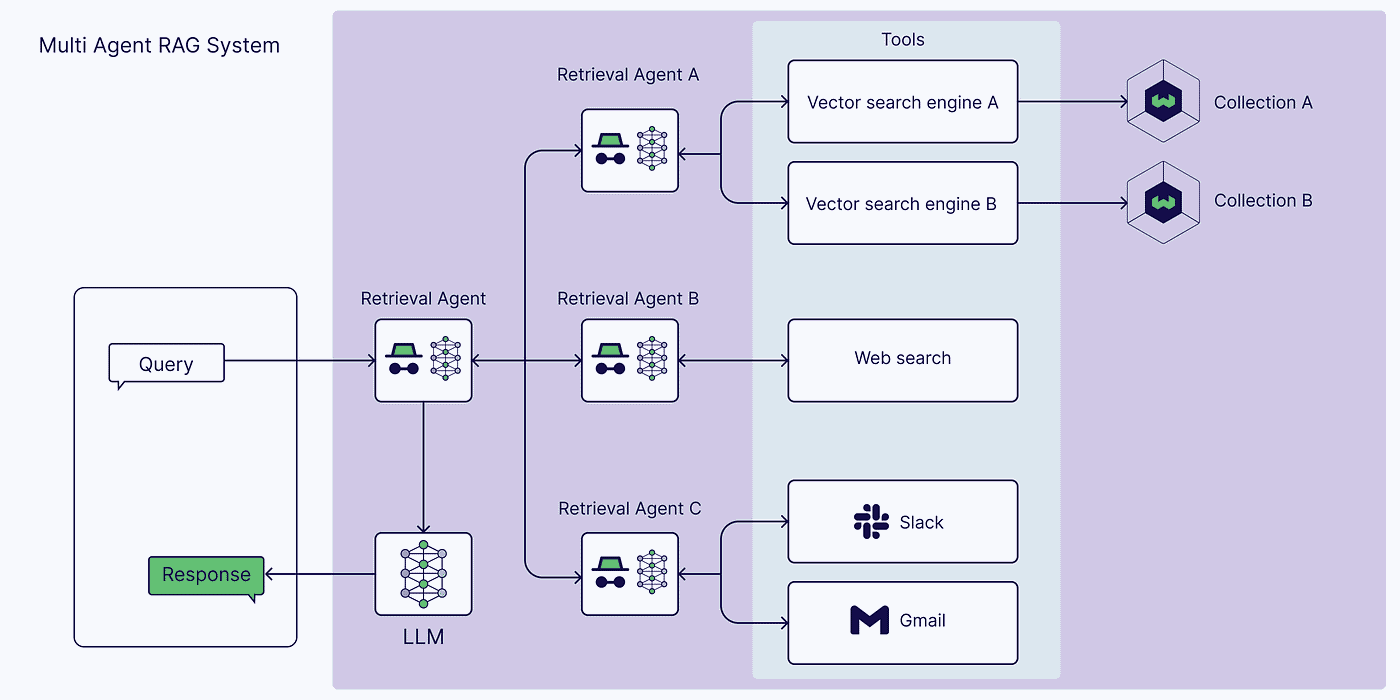 The image is a diagram illustrating a 'Multi Agent RAG System'. It shows a flowchart with various components and connections. On the left, there is a box labeled 'Query' leading to a 'Retrieval Agent'. This agent is connected to three other agents: Retrieval Agent A, B, and C. Retrieval Agent A is linked to 'Vector search engine A' and 'Vector search engine B', which connect to 'Collection A' and 'Collection B', respectively. Retrieval Agent B is connected to 'Web search', while Retrieval Agent C is linked to 'Slack' and 'Gmail'. At the bottom, there is a 'LLM' (likely a large language model) that connects back to the 'Response' box. The diagram is set against a light purple background, and the text is in English.