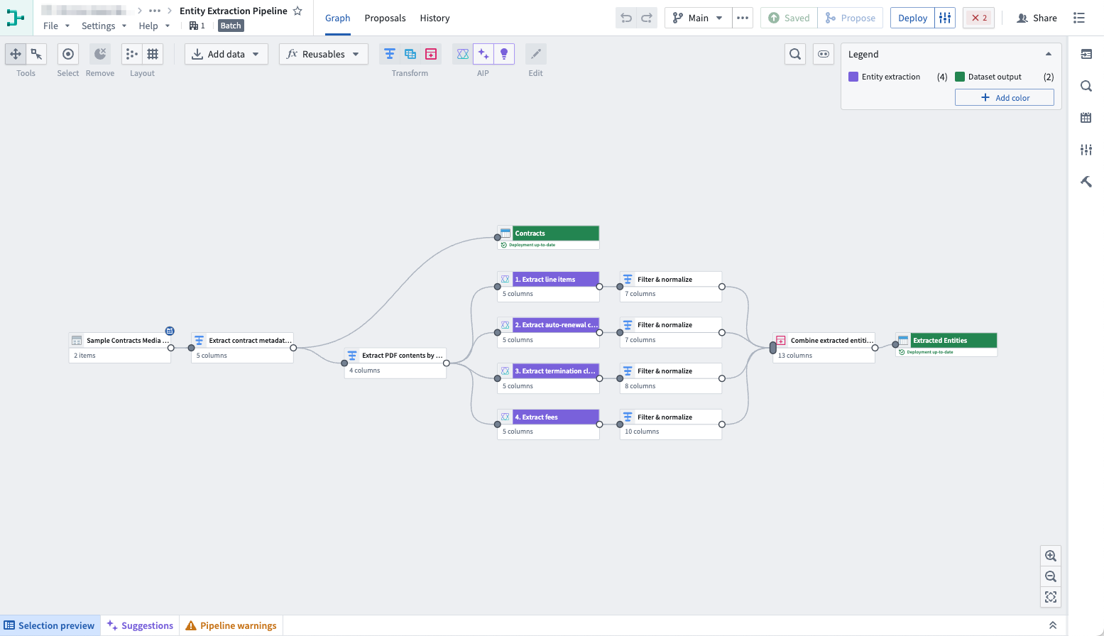 The image depicts a graphical interface of a pipeline builder used for entity extraction from PDFs. The interface shows a flowchart with various nodes connected by lines, representing different stages of the pipeline. The process begins with 'Sample Contracts Media' and 'Extract contract metadata', leading to 'Extract PDF contents by ...'. This is followed by several extraction steps labeled '1. Extract line items', '2. Extract auto-renewal c...', '3. Extract termination cl...', and '4. Extract fees', each followed by a 'Filter & normalize' step. The outputs are combined in 'Combine extracted entiti...' and lead to 'Extracted Entities'. The interface includes options like 'Graph', 'Proposals', 'History', and various tool icons.