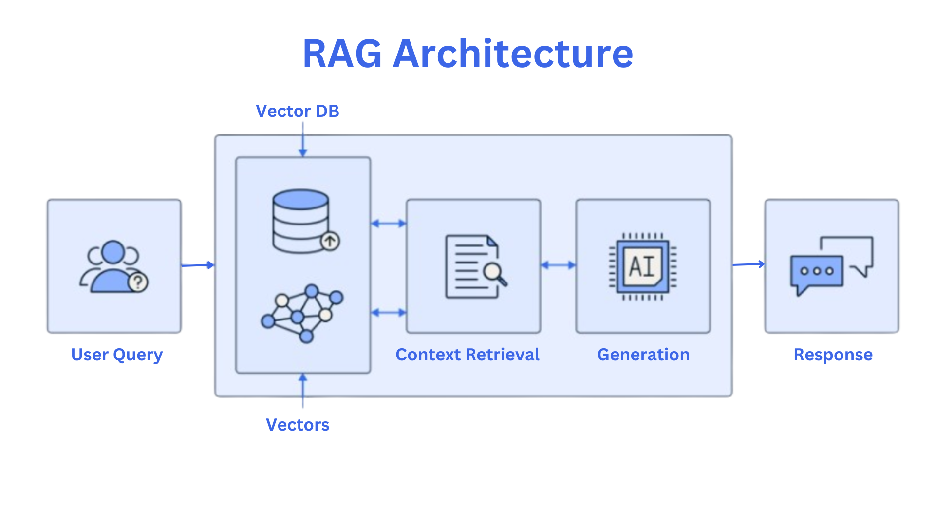 The image is a diagram illustrating the 'RAG Architecture'. It features a flowchart with several interconnected components. On the left, there is an icon representing a 'User Query', depicted by a person with a question mark. This leads to a larger box labeled 'Vector DB', which contains icons of a database and a network of nodes, indicating the use of vectors. The next component is 'Context Retrieval', represented by a document with a magnifying glass. Following this is 'Generation', symbolized by a microchip with 'AI' written on it. Finally, the process ends with 'Response', shown as a speech bubble with dialogue. The diagram is primarily in shades of blue and gray, with arrows indicating the flow of information between each component.