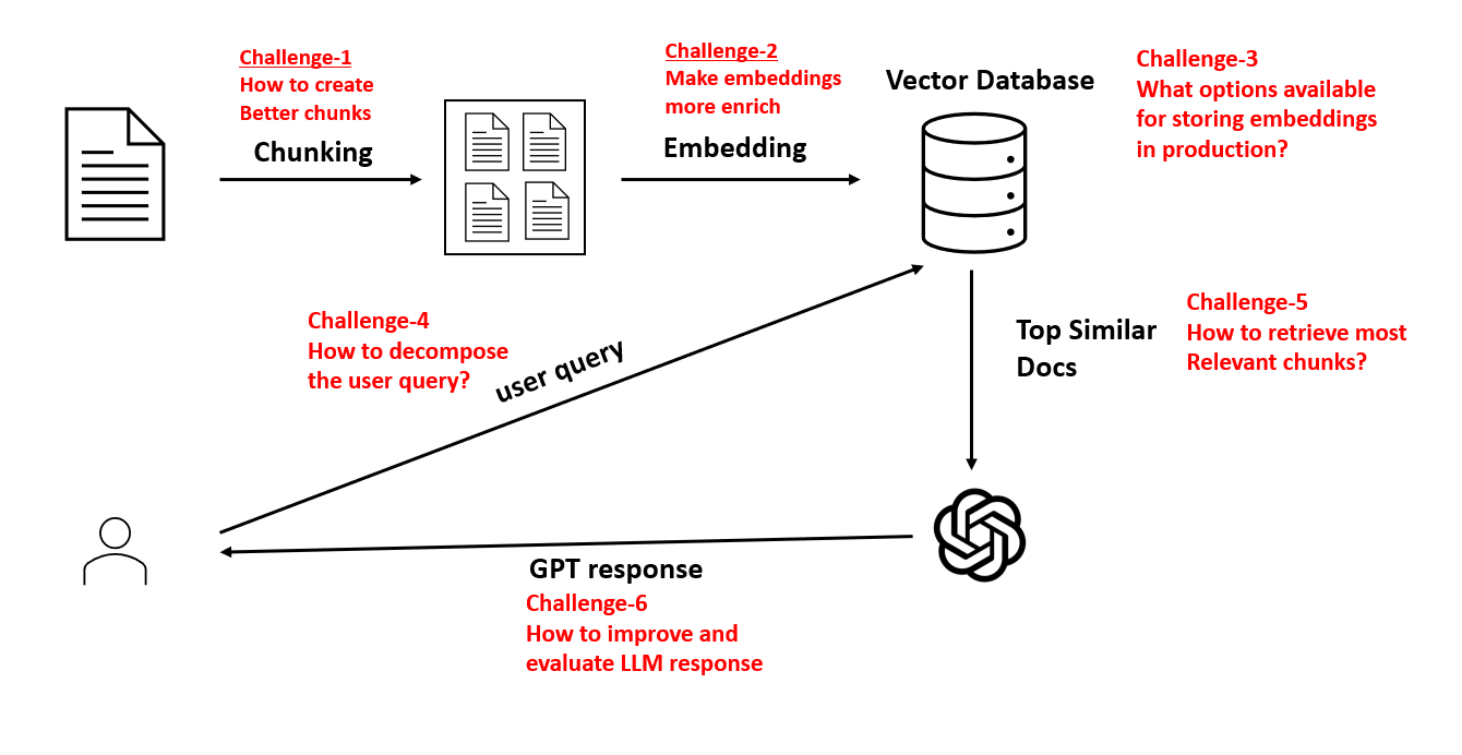 The image is a flowchart illustrating the process of optimizing retrieval-augmented generation (RAG) systems. It includes several components and challenges. On the left, there is an icon representing a document, labeled 'Chunking,' with an arrow pointing to a set of documents labeled 'Embedding.' Above this, 'Challenge-1' is noted as 'How to create Better chunks.' To the right, a database icon is labeled 'Vector Database,' with 'Challenge-2' noted as 'Make embeddings more enrich.' Another challenge, 'Challenge-3,' asks 'What options available for storing embeddings in production?' Arrows connect these elements, showing the flow from chunking to embedding to the vector database. A user icon at the bottom left is connected to the database and a GPT icon, representing a response system. 'Challenge-4' is 'How to decompose the user query?' and 'Challenge-5' is 'How to retrieve most Relevant chunks?' Finally, 'Challenge-6' is 'How to improve and evaluate LLM response.' The text is primarily in English.