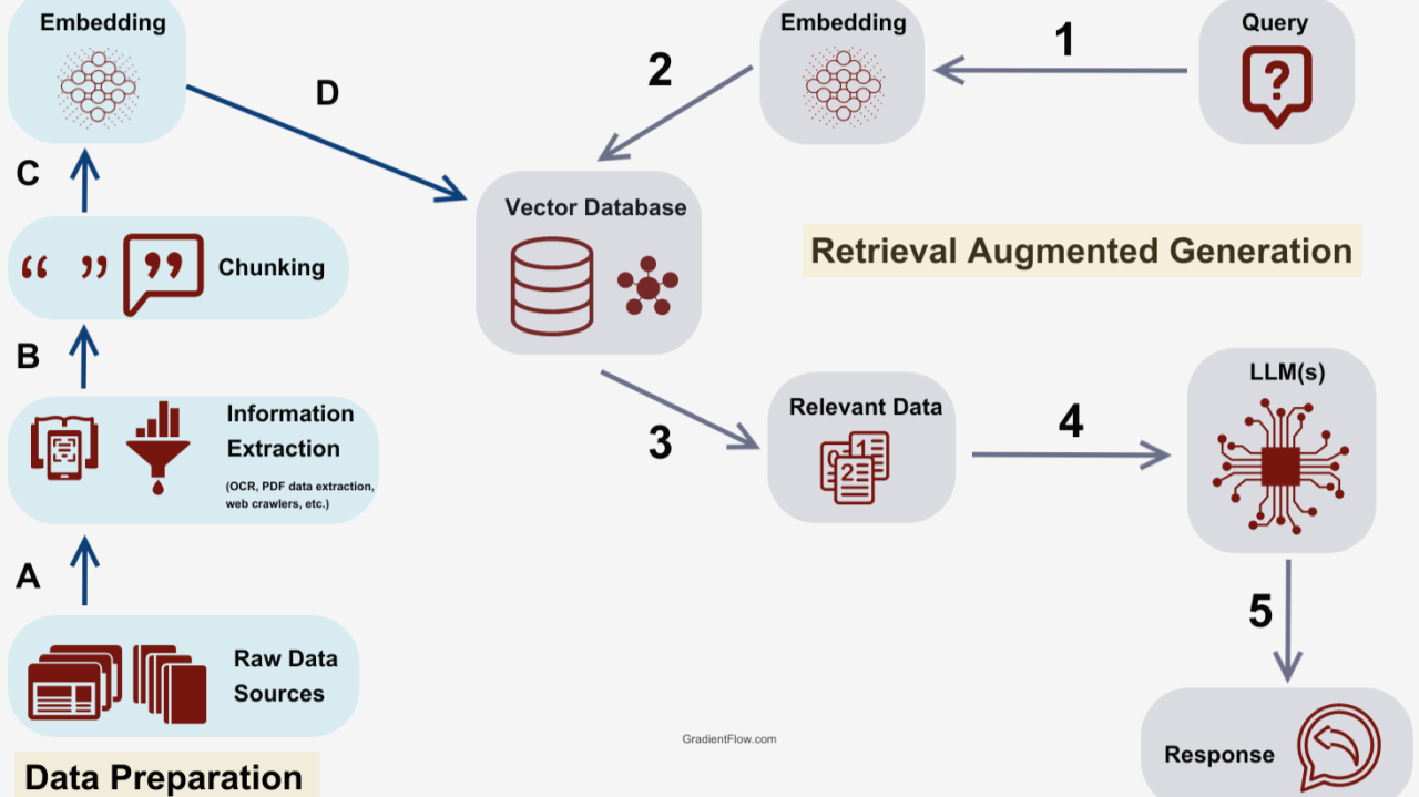 The image is an infographic titled 'How Retrieval Augmented Generation (RAG) Works'. It illustrates a process flow involving data preparation and retrieval augmented generation. The process begins with 'Raw Data Sources' leading to 'Information Extraction', which includes methods like OCR and web crawlers. This is followed by 'Chunking' and 'Embedding', which are part of the data preparation phase. The 'Vector Database' is central to the process, receiving inputs from both the embedding and a 'Query'. The database outputs 'Relevant Data', which is then processed by 'LLM(s)' (Large Language Models) to generate a 'Response'. The steps are labeled A to D and numbered 1 to 5, indicating the sequence of operations. The image uses icons and arrows to depict the flow of information.