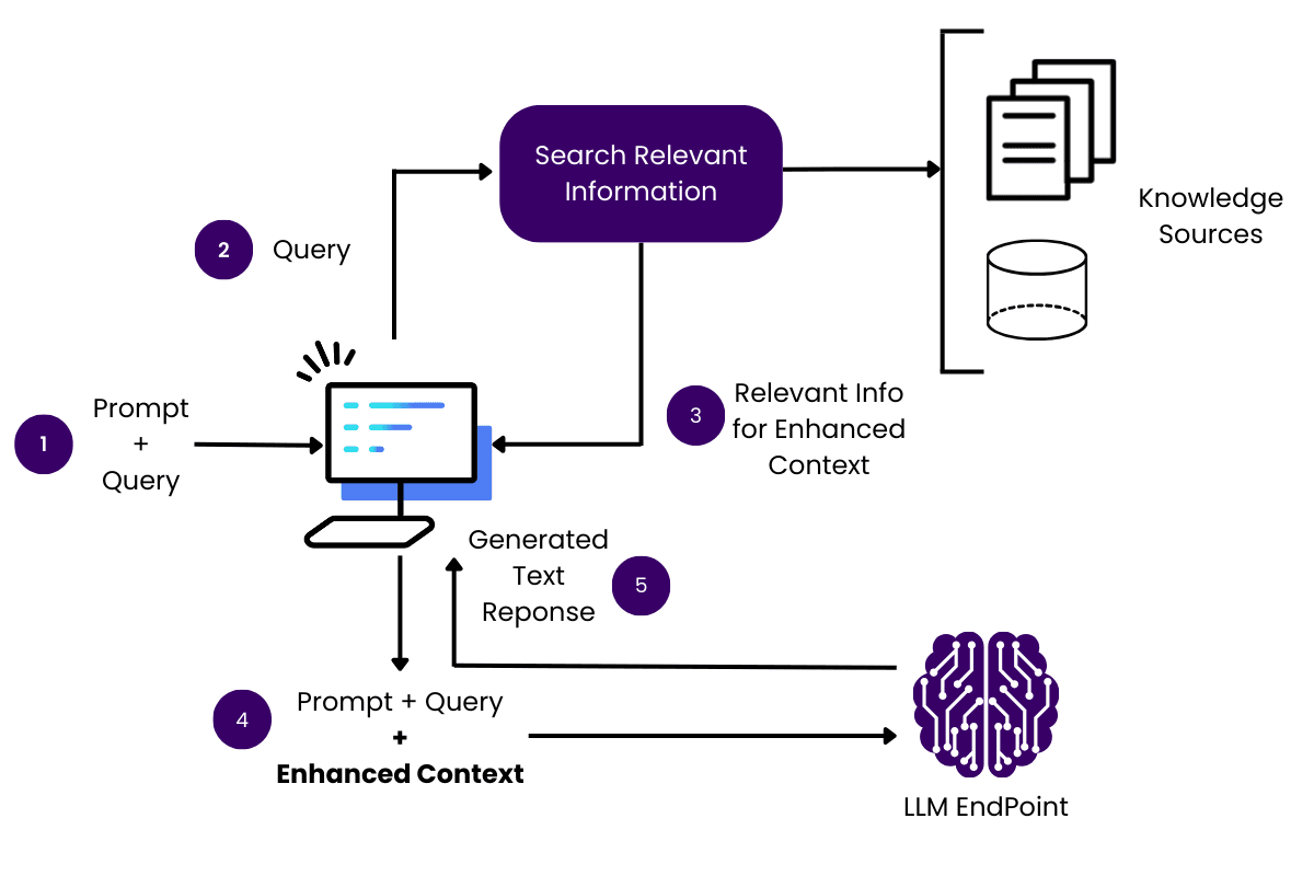 The image is an infographic illustrating the process of Retrieval Augmented Generation (RAG) in six steps. It features a flowchart with various elements connected by arrows. The process begins with a 'Prompt + Query' being sent to a computer, labeled as step 1. Step 2 involves sending a 'Query' to a section labeled 'Search Relevant Information.' This section is connected to 'Knowledge Sources,' depicted as documents and a database. Step 3 involves retrieving 'Relevant Info for Enhanced Context' back to the computer. In step 4, the 'Prompt + Query + Enhanced Context' is sent to an 'LLM Endpoint,' represented by a brain icon. Finally, step 5 shows a 'Generated Text Response' being sent back to the computer. The image uses a combination of icons, arrows, and text to convey the process flow.