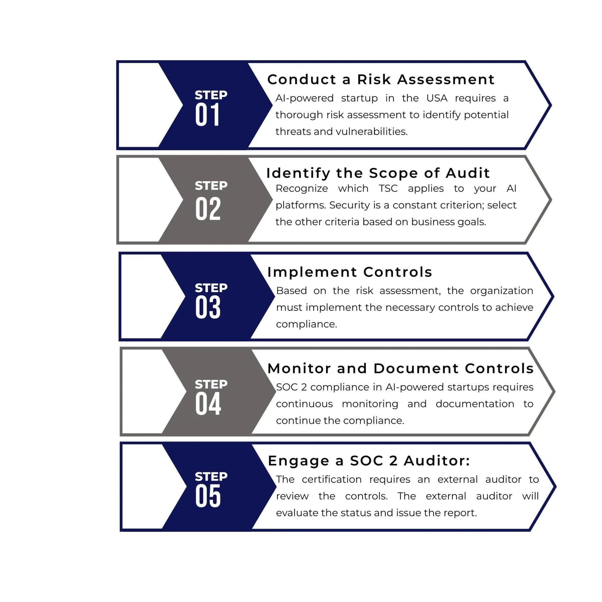 SOC 2 Compliance in AI-Powered Startups: Build trust in the USA