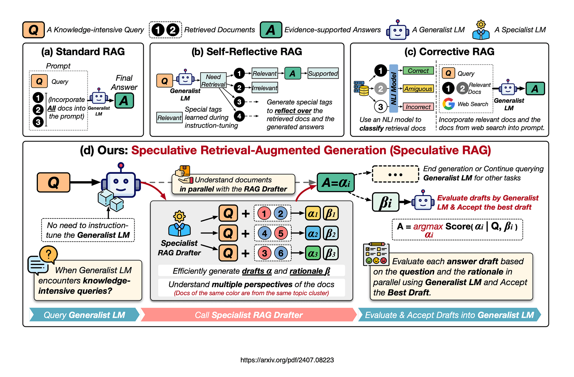 The image is an infographic titled 'Speculative Retrieval-Augmented Generation (Speculative RAG)' by Google Research. It compares different models of Retrieval-Augmented Generation (RAG) for handling knowledge-intensive queries. The infographic is divided into four sections: (a) Standard RAG, (b) Self-Reflective RAG, (c) Corrective RAG, and (d) Speculative RAG. Each section describes a different approach to integrating a Generalist Language Model (LM) with document retrieval and answer generation. The Standard RAG incorporates all documents into the prompt. The Self-Reflective RAG uses special tags learned during instruction-tuning to reflect on retrieved documents and generated answers. The Corrective RAG employs an NLI model to classify retrieval docs as correct, ambiguous, or incorrect. The Speculative RAG, highlighted as 'Ours', involves a Specialist RAG Drafter working in parallel with the Generalist LM to efficiently generate drafts and rationales, evaluating and accepting the best draft. The image uses various icons and color-coded elements to illustrate the processes and interactions between components.