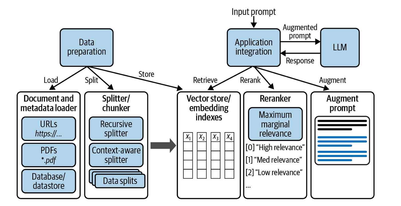 Gen-AI RAG document pre-processing steps | by Senthilkumar ...