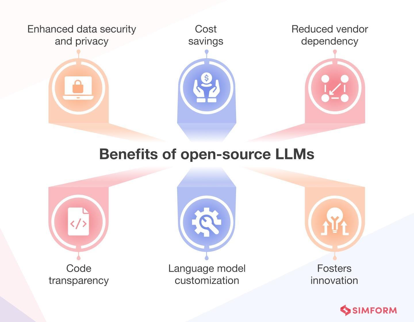 The image is an infographic titled 'Benefits of open-source LLMs' and features six icons arranged in a circular pattern around the central text. Each icon represents a different benefit: 'Enhanced data security and privacy' with a lock and computer icon, 'Cost savings' with a dollar sign and hands icon, 'Reduced vendor dependency' with a network icon, 'Code transparency' with a document icon, 'Language model customization' with a gear icon, and 'Fosters innovation' with a lightbulb icon. The background is a gradient of soft colors, and the logo 'SIMFORM' is visible at the bottom right.