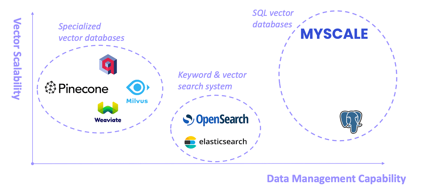 SQL Vector Databases are Shaping the New LLM and Big Data Paradigm