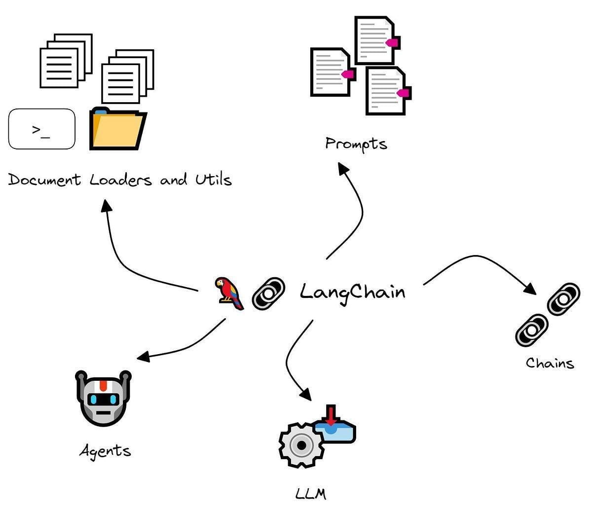 The image is an infographic illustrating the concept of 'LangChain'. It features several interconnected elements. At the center is the word 'LangChain' with arrows pointing to and from it. To the left, there are icons representing 'Document Loaders and Utils', which include a folder and a command line symbol. Below that, there is an icon of a robot labeled 'Agents'. To the right, there are icons of documents labeled 'Prompts' and chain links labeled 'Chains'. At the bottom, there is a gear icon labeled 'LLM'. The image uses simple, colorful illustrations to convey the flow and interaction between these components.