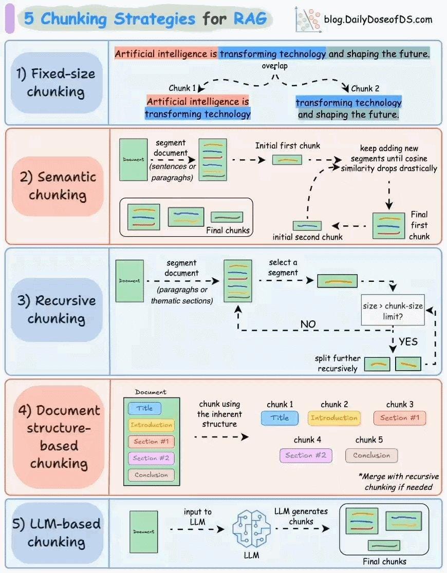 The image is an infographic titled '5 Chunking Strategies for RAG' from blog.DailyDoseofDS.com. It outlines five different strategies for chunking information: 1) Fixed-size chunking, 2) Semantic chunking, 3) Recursive chunking, 4) Document structure-based chunking, and 5) LLM-based chunking. Each strategy is visually represented with diagrams and text explanations. Fixed-size chunking involves dividing text into equal parts with some overlap. Semantic chunking segments documents into sentences or paragraphs based on meaning. Recursive chunking further divides sections if they exceed a certain size. Document structure-based chunking uses inherent document structures like titles and sections. LLM-based chunking involves using a language model to generate chunks. The infographic uses a combination of colors and arrows to illustrate the processes.