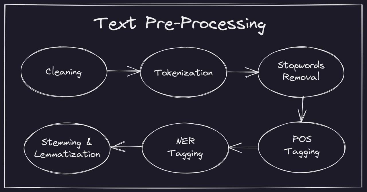 The image is a flowchart illustrating the process of text pre-processing in natural language processing. It is set against a dark background with white text and outlines. At the top, the title 'Text Pre-Processing' is displayed. The flowchart consists of six oval-shaped nodes connected by arrows, indicating the sequence of steps. The steps are labeled as follows: 'Cleaning', 'Tokenization', 'Stopwords Removal', 'POS Tagging', 'NER Tagging', and 'Stemming & Lemmatization'. The arrows show the progression from 'Cleaning' to 'Tokenization', then to 'Stopwords Removal', followed by 'POS Tagging', and finally leading to both 'NER Tagging' and 'Stemming & Lemmatization'.