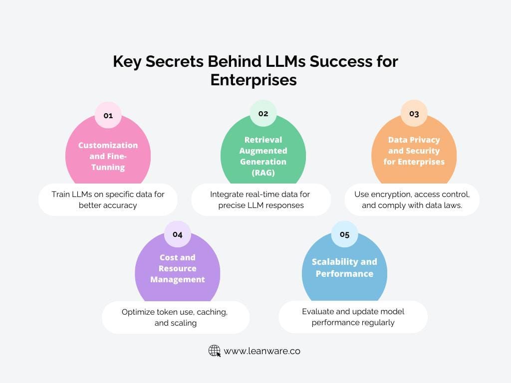 The image is an infographic titled 'Key Secrets Behind LLMs Success for Enterprises'. It features five colorful circular sections, each highlighting a different aspect of LLM (Large Language Models) success. The sections are numbered from 01 to 05. The first section, in pink, is 'Customization and Fine-Tuning', emphasizing training LLMs on specific data for better accuracy. The second section, in green, is 'Retrieval Augmented Generation (RAG)', focusing on integrating real-time data for precise LLM responses. The third section, in orange, is 'Data Privacy and Security for Enterprises', which stresses the use of encryption, access control, and compliance with data laws. The fourth section, in purple, is 'Cost and Resource Management', highlighting the optimization of token use, caching, and scaling. The fifth section, in blue, is 'Scalability and Performance', which involves evaluating and updating model performance regularly. At the bottom, the website 'www.leanware.co' is mentioned.