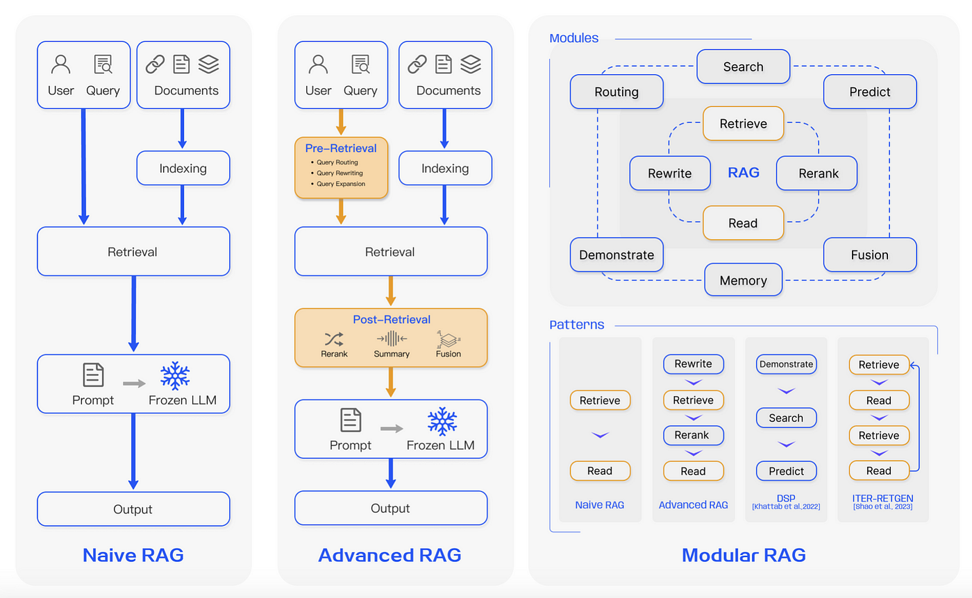 The image is a detailed infographic illustrating different techniques of Retrieval-Augmented Generation (RAG). It is divided into three sections: Naive RAG, Advanced RAG, and Modular RAG. The Naive RAG section shows a flowchart starting with a user query and documents, leading to indexing, retrieval, and then a prompt to a frozen LLM, resulting in an output. The Advanced RAG section includes additional steps such as pre-retrieval processes like query routing, rewriting, and expansion, followed by post-retrieval processes like reranking, summarization, and fusion. The Modular RAG section presents a more complex system with modules like routing, search, predict, retrieve, rewrite, read, demonstrate, memory, and fusion. Patterns for Naive RAG, Advanced RAG, DSP, and ITER-RETGEN are also depicted, showing different sequences of operations. The text is primarily in English.