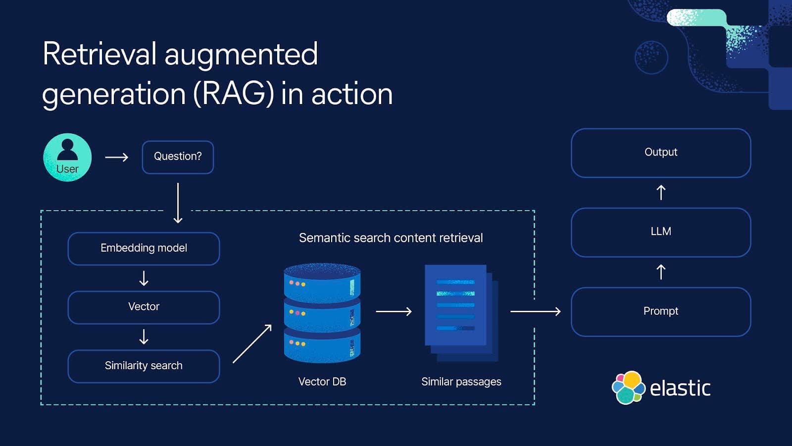 The image is an infographic titled 'Retrieval augmented generation (RAG) in action'. It illustrates a process flow involving a user, a question, and a series of computational steps. The user is represented by an icon, followed by a question mark in a box labeled 'Question?'. The process continues with an 'Embedding model' leading to a 'Vector', followed by 'Similarity search'. This connects to a 'Vector DB' and 'Similar passages', which are part of 'Semantic search content retrieval'. The flow then moves to 'Prompt', 'LLM', and finally 'Output'. The background is dark blue, and the design includes various icons and arrows to indicate the flow of information. The logo of 'elastic' is present at the bottom right corner.