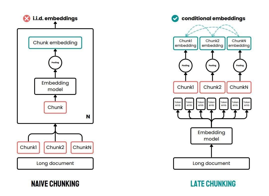 The image is a comparison between two methods of processing long documents: 'Naive Chunking' and 'Late Chunking'. On the left, the 'Naive Chunking' method is depicted. It involves dividing a long document into chunks (Chunk1, Chunk2, ChunkN), which are then individually processed through an embedding model to produce chunk embeddings. This process is labeled as 'i.i.d. embeddings' with a red cross indicating a negative connotation. On the right, the 'Late Chunking' method is shown. Here, the long document is first processed by an embedding model to produce token embeddings. These are then grouped into chunks (Chunk1, Chunk2, ChunkN), which are pooled to create chunk embeddings. This method is labeled as 'conditional embeddings' with a green check mark indicating a positive connotation. The diagram suggests that 'Late Chunking' is a more effective method for preserving context in document processing.