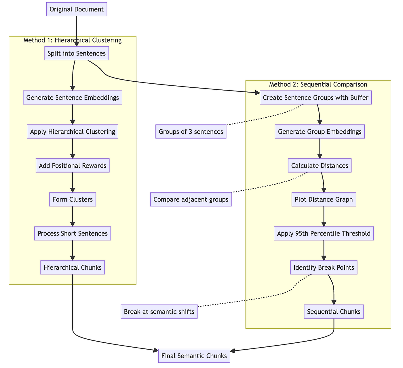 The image is a flowchart illustrating two methods for processing an original document into final semantic chunks. The first method, 'Hierarchical Clustering,' involves splitting the document into sentences, generating sentence embeddings, applying hierarchical clustering, adding positional rewards, forming clusters, processing short sentences, and creating hierarchical chunks. The second method, 'Sequential Comparison,' involves creating sentence groups with a buffer, generating group embeddings, calculating distances, plotting a distance graph, applying a 95th percentile threshold, identifying break points, and forming sequential chunks. Both methods converge to break at semantic shifts, resulting in final semantic chunks.